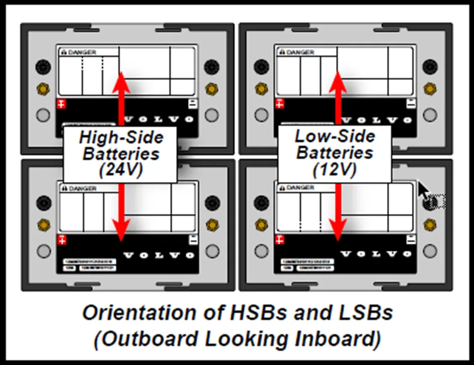 Orientation of HSBs and LSBs (Outboard Looking Inboard)